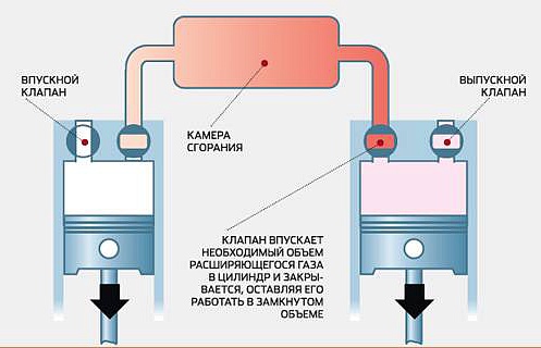 Американский инженер Джон Заяц предложил собственную концепцию ДВС, близкую к двигателю с раздельным циклом Скудери